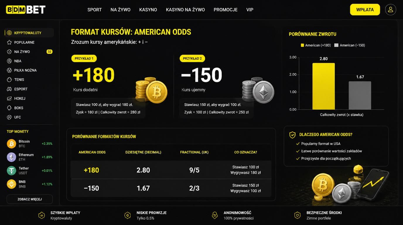 Przykłady kursów American Odds z plusem i minusem, ilustracja plus vs minus